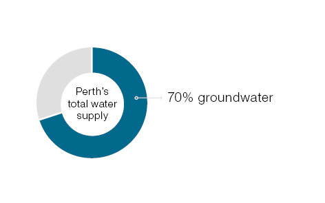 Groundwater makes up about 70 per cent of Perth’s total water supply of Perth’s scheme supply